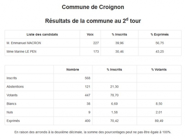 Résultats du 2nd tour des élections présidentielles 2022